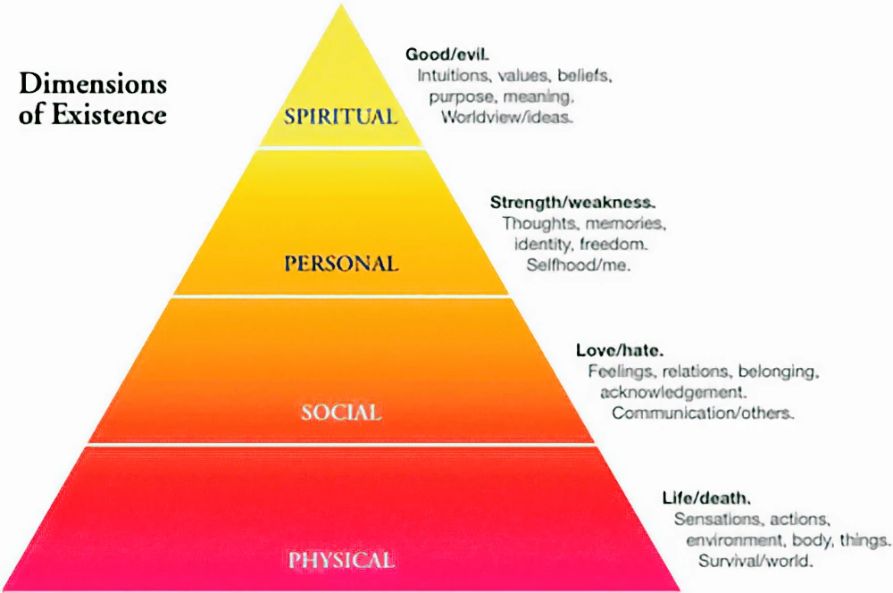 four basic dimensions of human existence