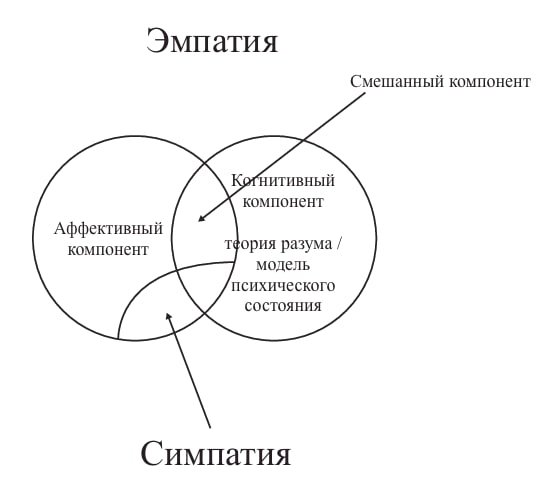 Доли эмпатии; адаптировано из работы Baron-Cohen & Wheelwright (2004).